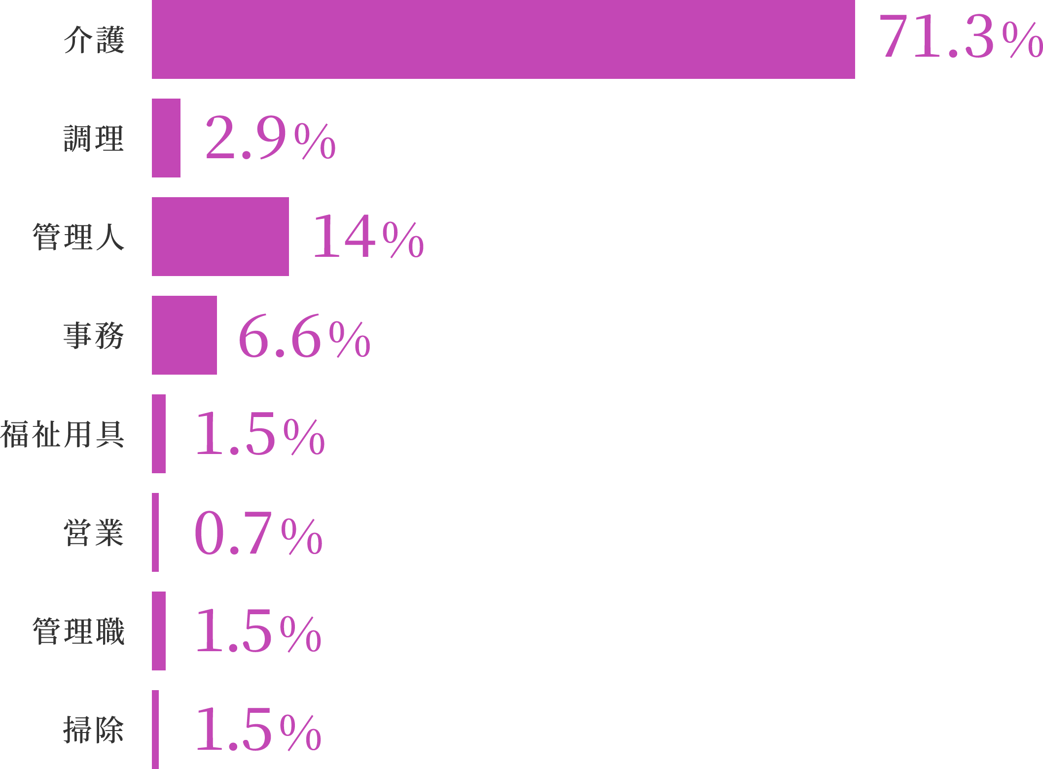 職種割合棒グラフ