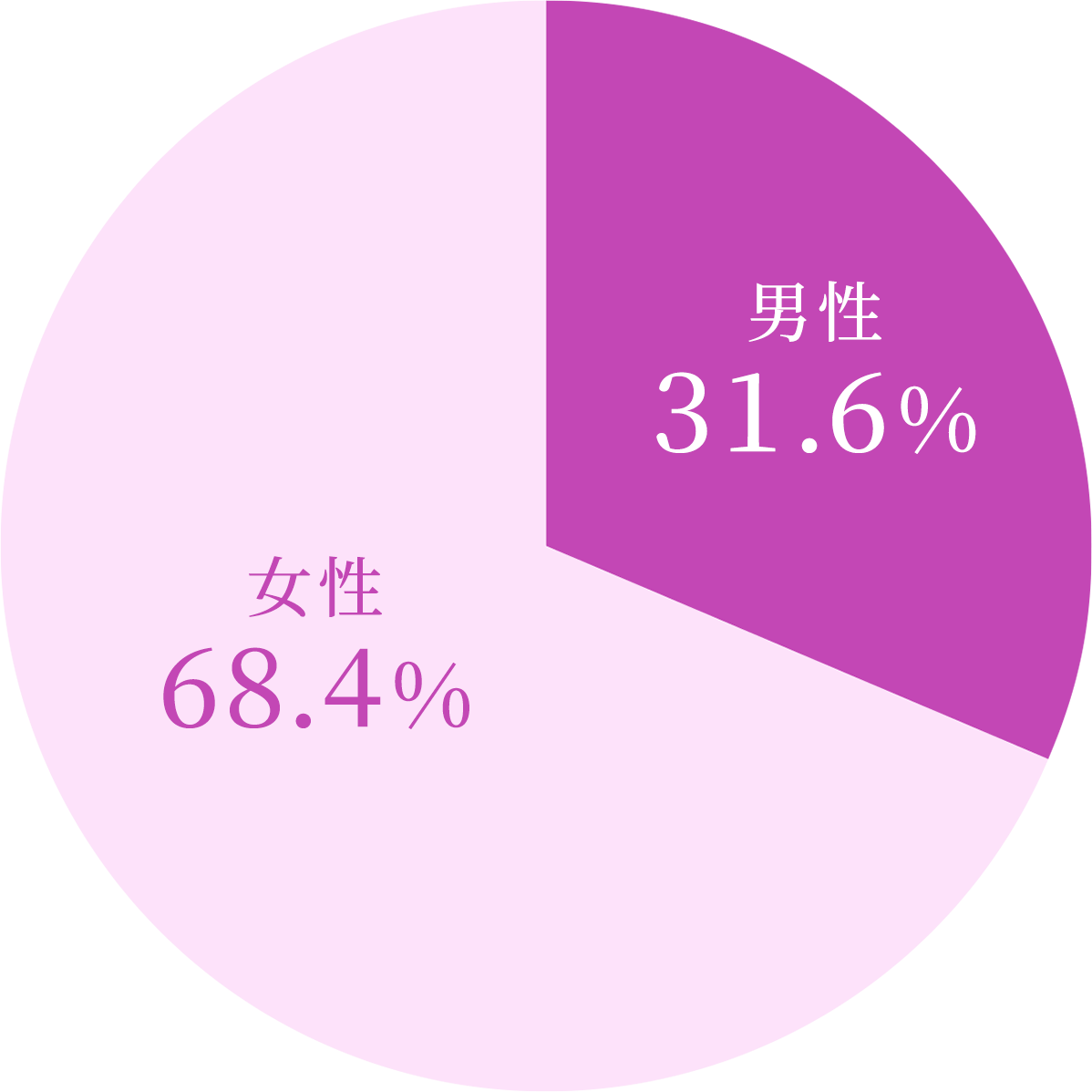 男女比円グラフ