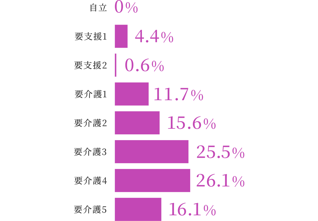 職種割合棒グラフ